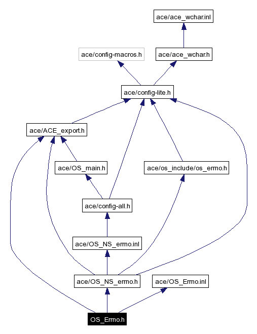 Include dependency graph