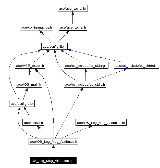 Include dependency graph