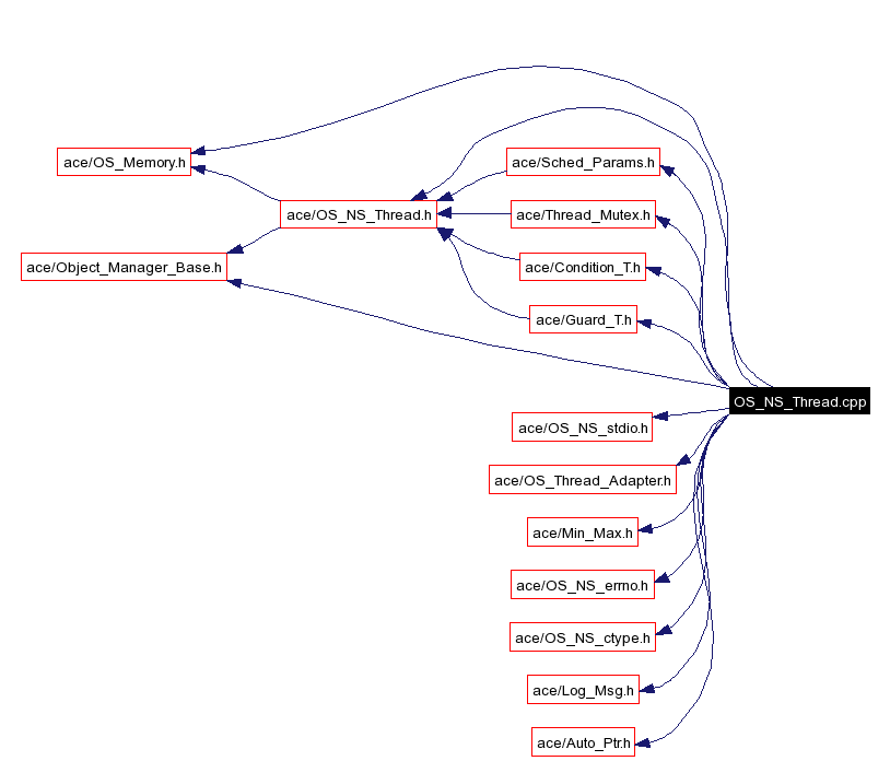 Include dependency graph