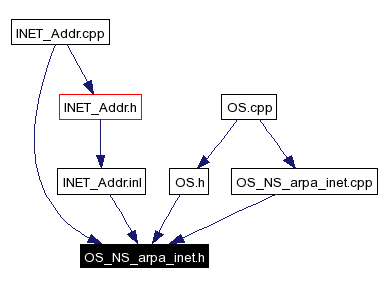 Included by dependency graph