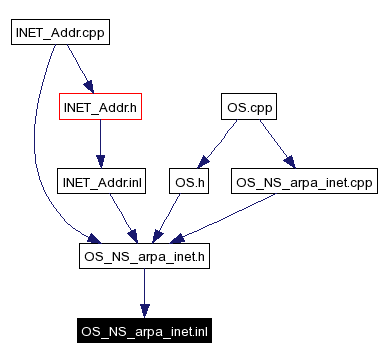 Included by dependency graph