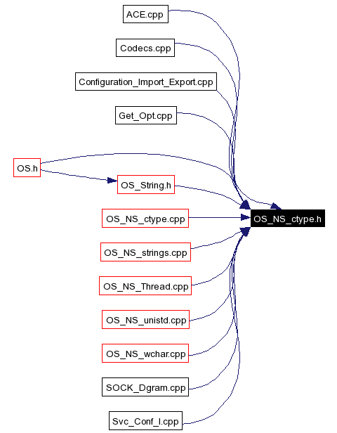 Included by dependency graph