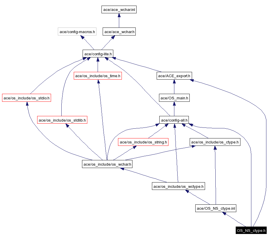 Include dependency graph