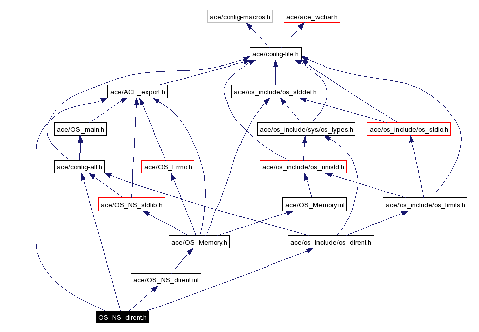 Include dependency graph