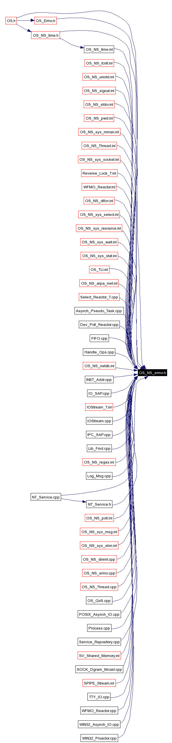 Included by dependency graph