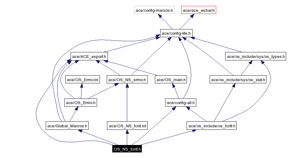 Include dependency graph