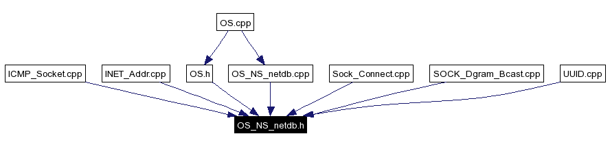 Included by dependency graph