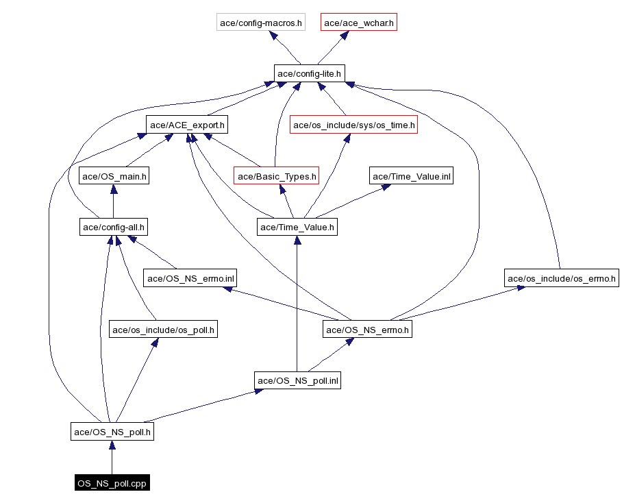 Include dependency graph