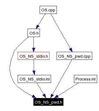 Included by dependency graph