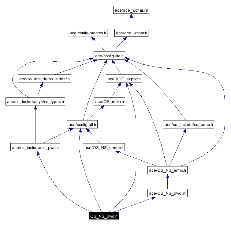 Include dependency graph