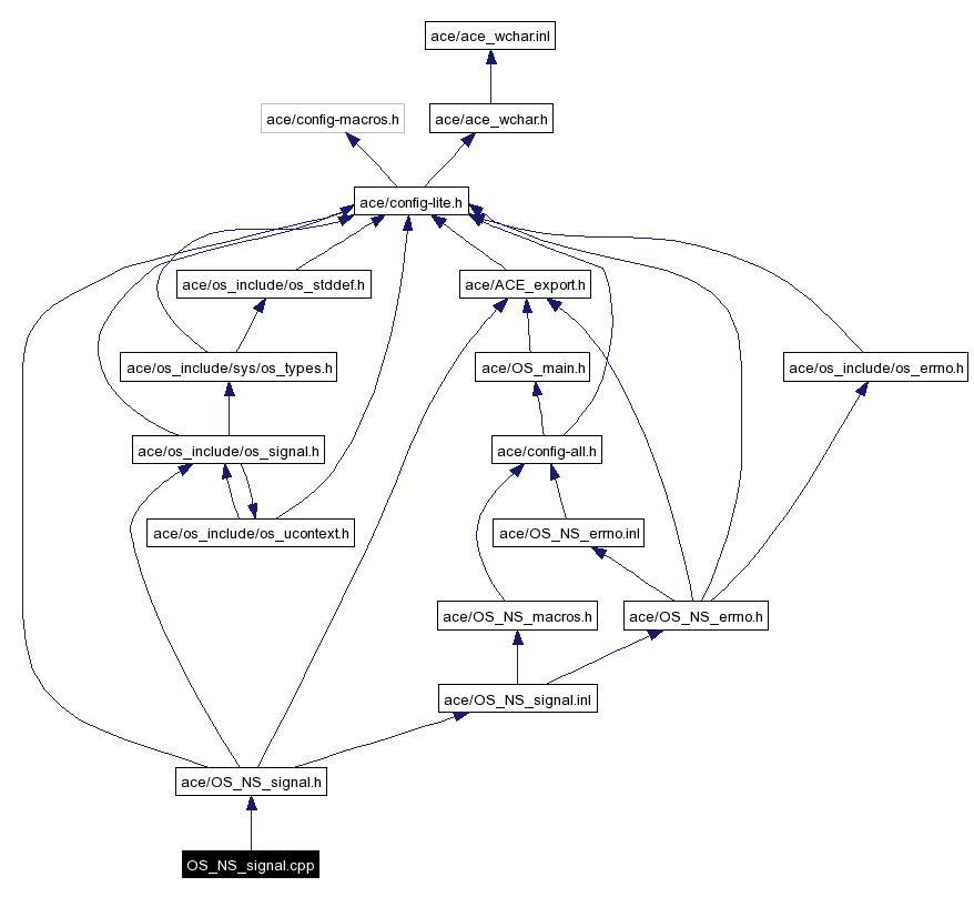 Include dependency graph