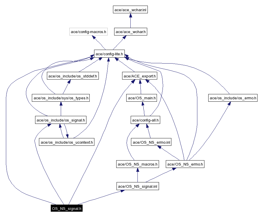 Include dependency graph