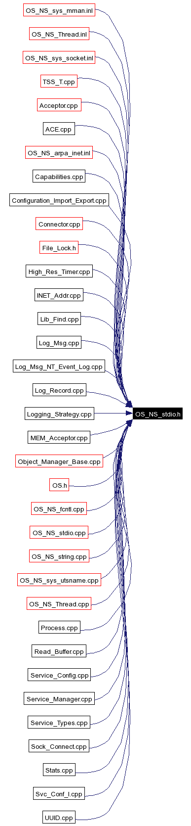 Included by dependency graph