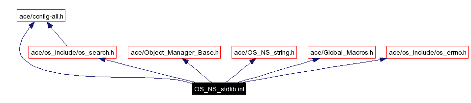 Include dependency graph