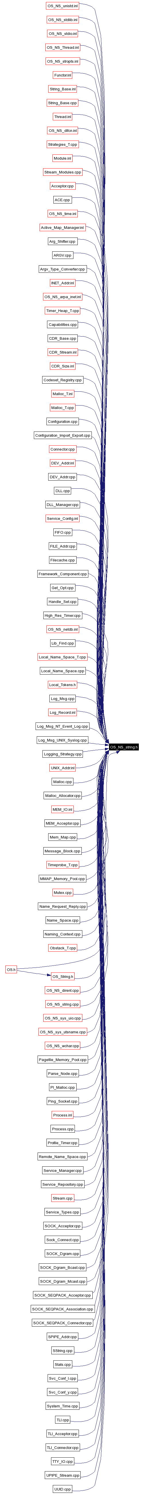 Included by dependency graph