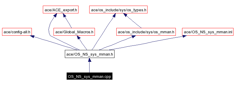 Include dependency graph