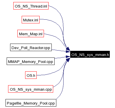 Included by dependency graph