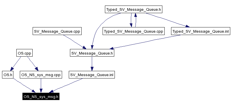 Included by dependency graph