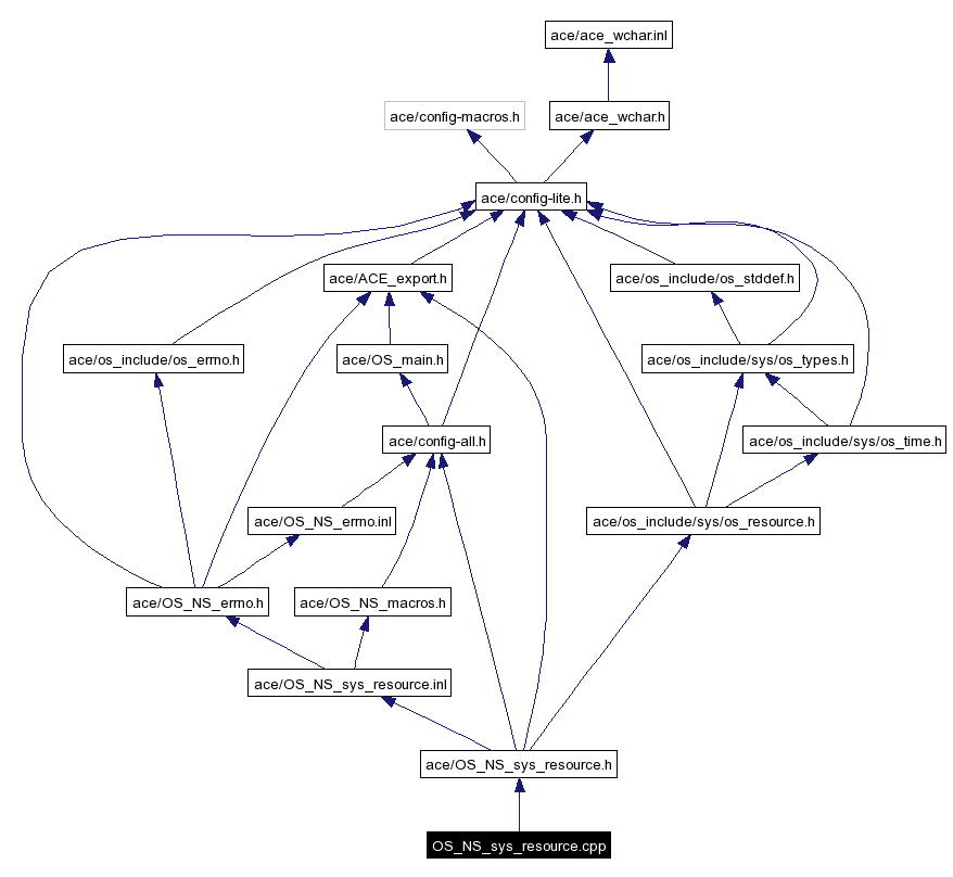 Include dependency graph