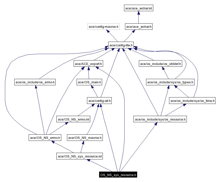 Include dependency graph