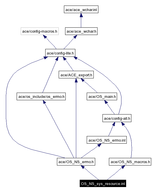 Include dependency graph