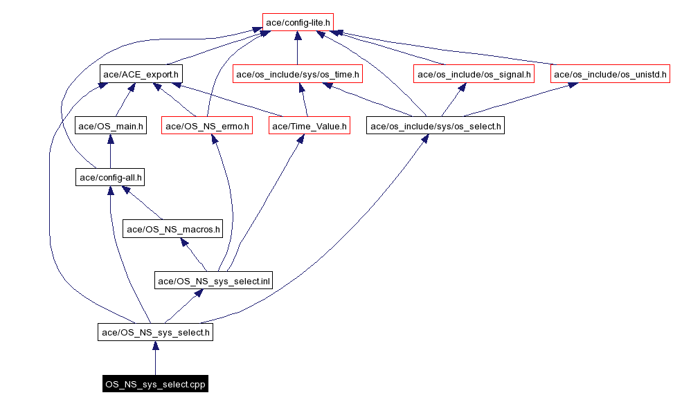 Include dependency graph