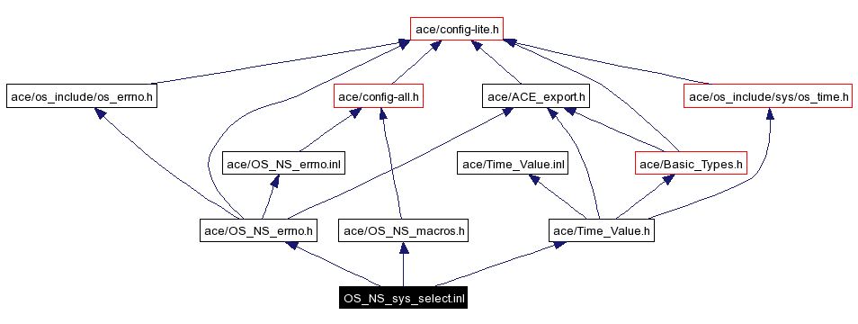 Include dependency graph