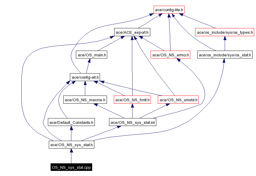 Include dependency graph