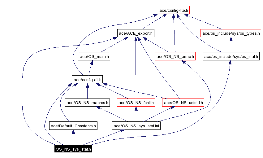 Include dependency graph