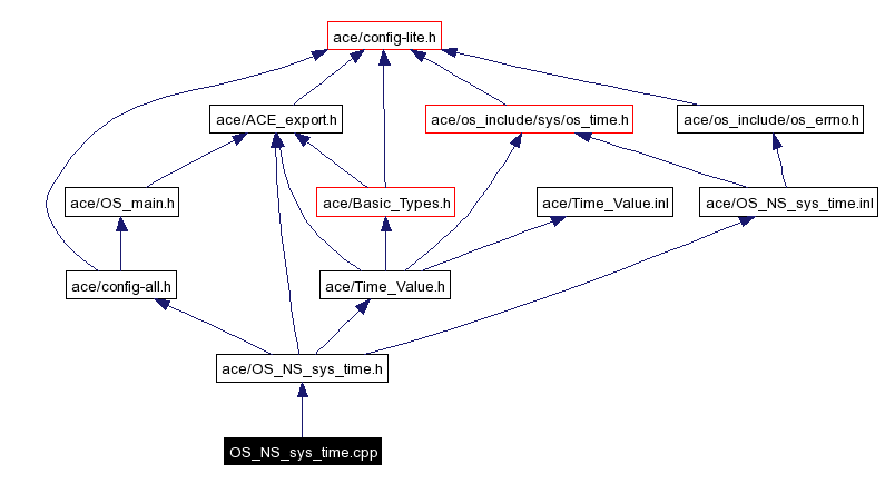 Include dependency graph