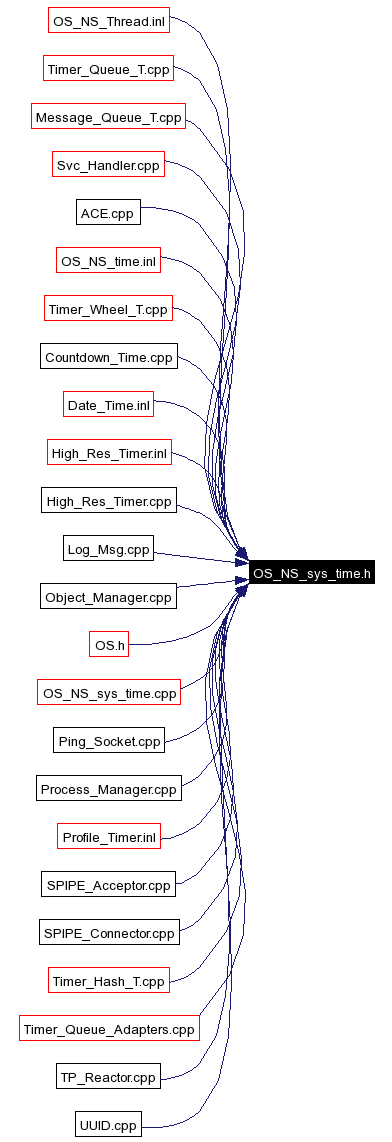 Included by dependency graph