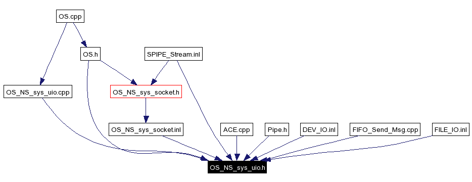 Included by dependency graph