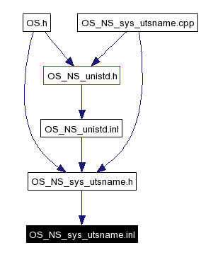 Included by dependency graph