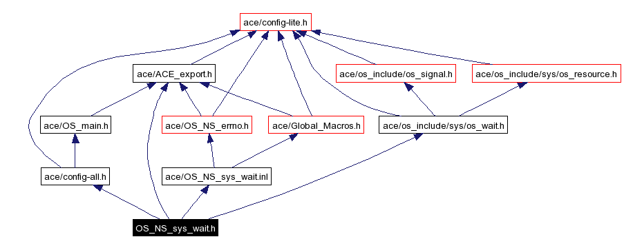 Include dependency graph