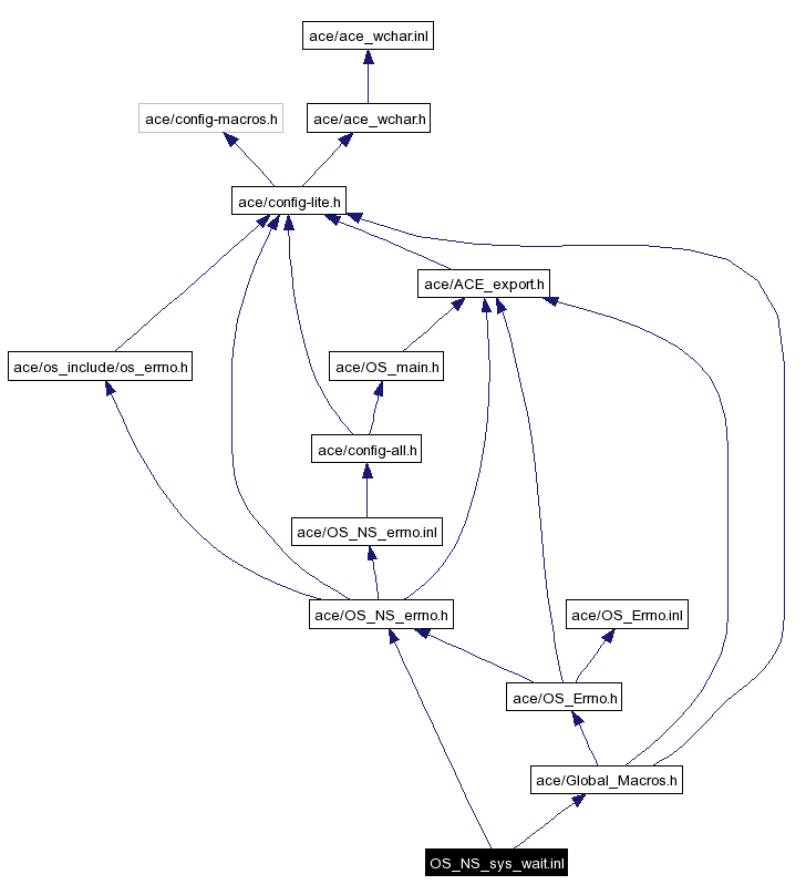 Include dependency graph