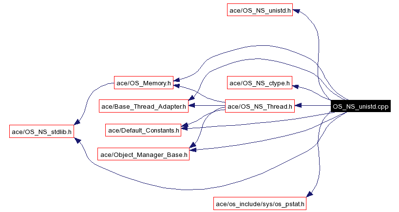 Include dependency graph