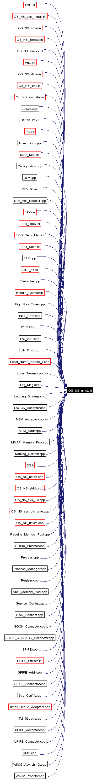 Included by dependency graph