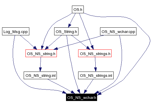 Included by dependency graph