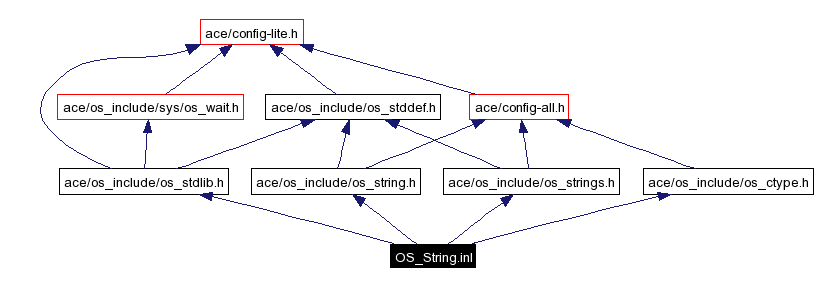 Include dependency graph