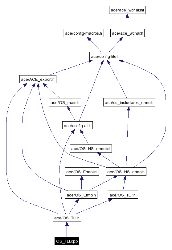 Include dependency graph