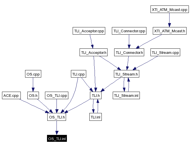 Included by dependency graph