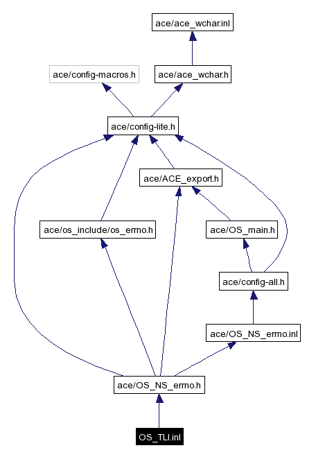 Include dependency graph