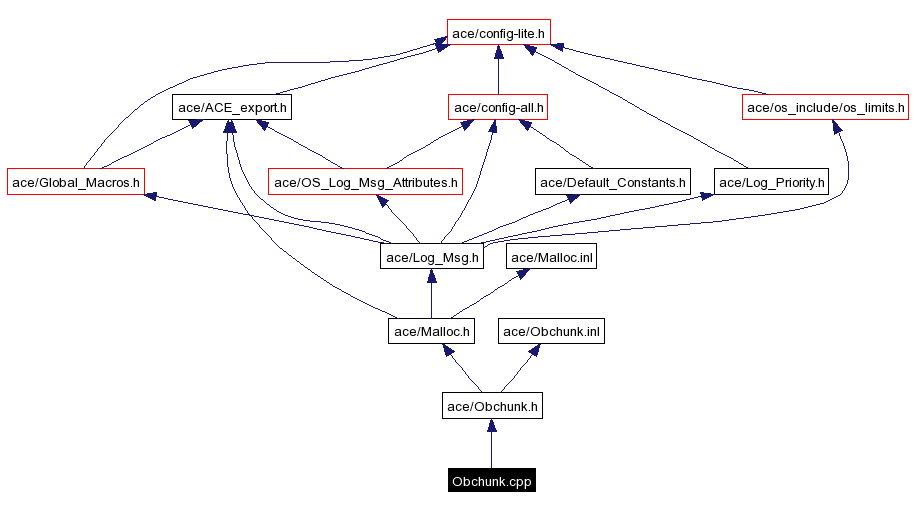 Include dependency graph