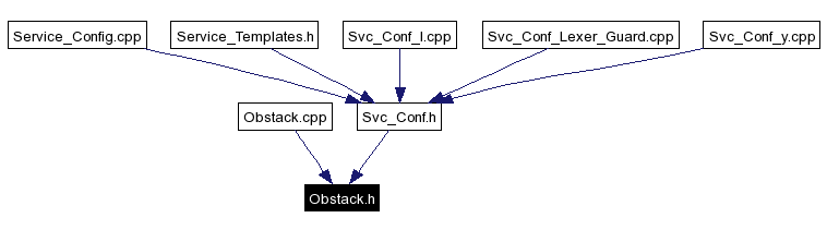 Included by dependency graph