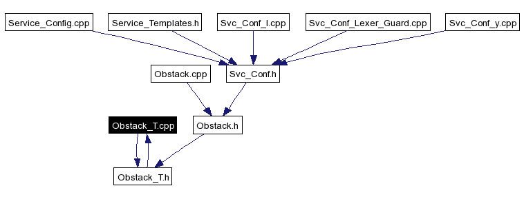 Included by dependency graph