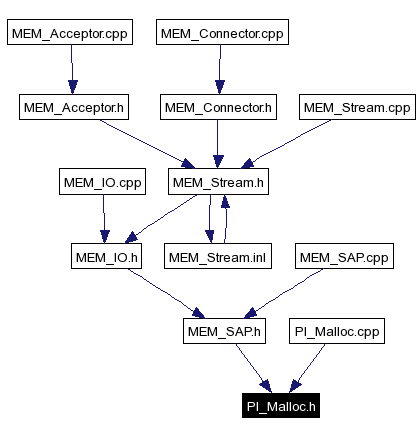 Included by dependency graph