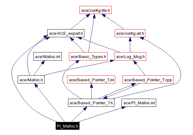 Include dependency graph