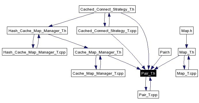 Included by dependency graph