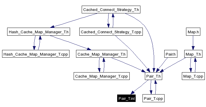 Included by dependency graph