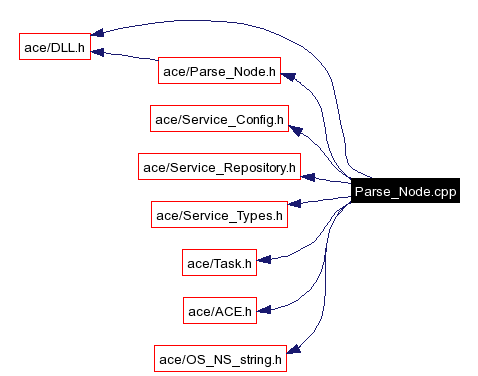 Include dependency graph